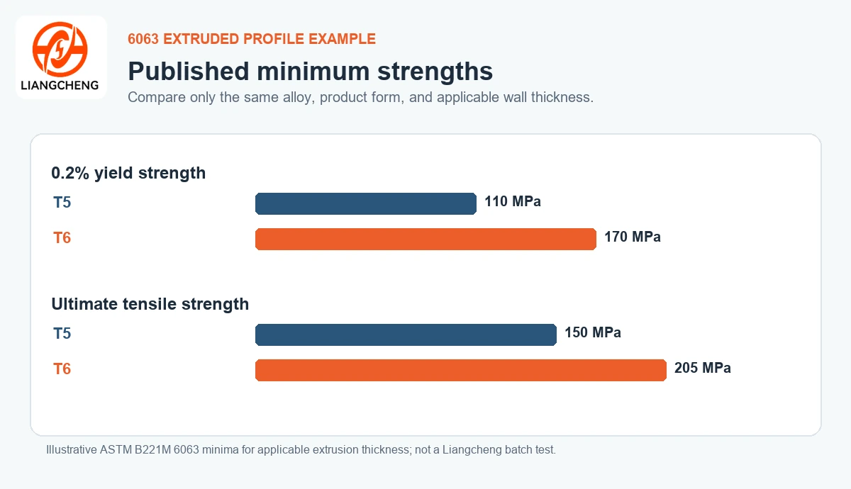 6063 extruded profile example comparing published T5 and T6 minimum yield and tensile strengths