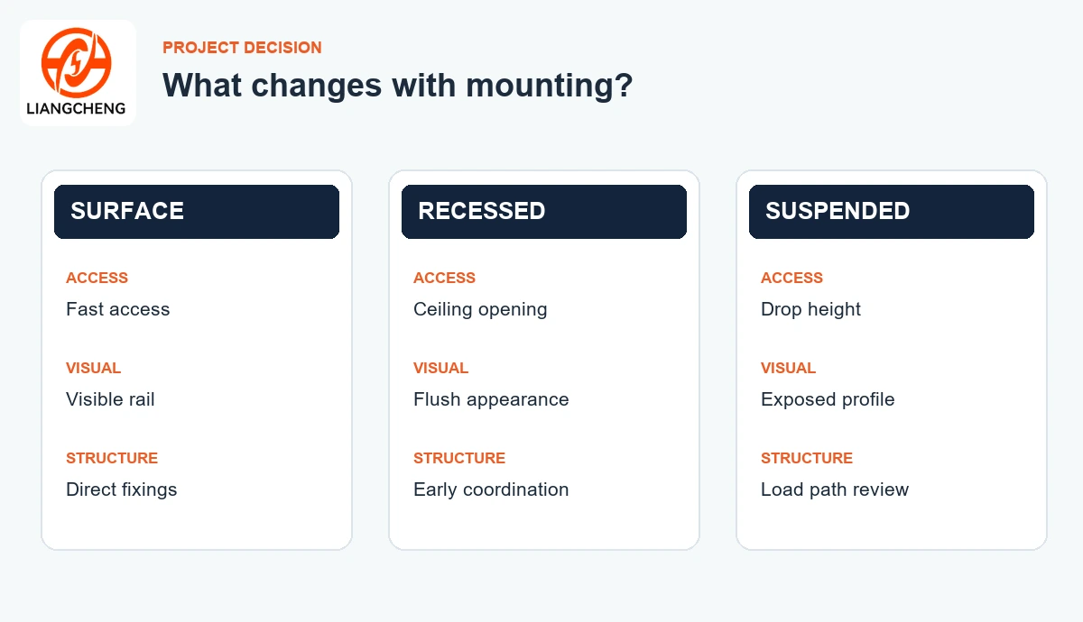Decision chart showing access visual and structural implications of three track rail mounting methods