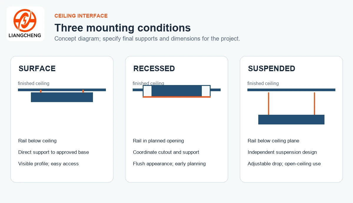 Concept diagrams comparing surface-mounted recessed and suspended track rail ceiling interfaces
